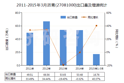 2011-2015年3月瀝青(27081000)出口量及增速統(tǒng)計 2011-2015年3月瀝青(27081000)出口量及增速統(tǒng)計
